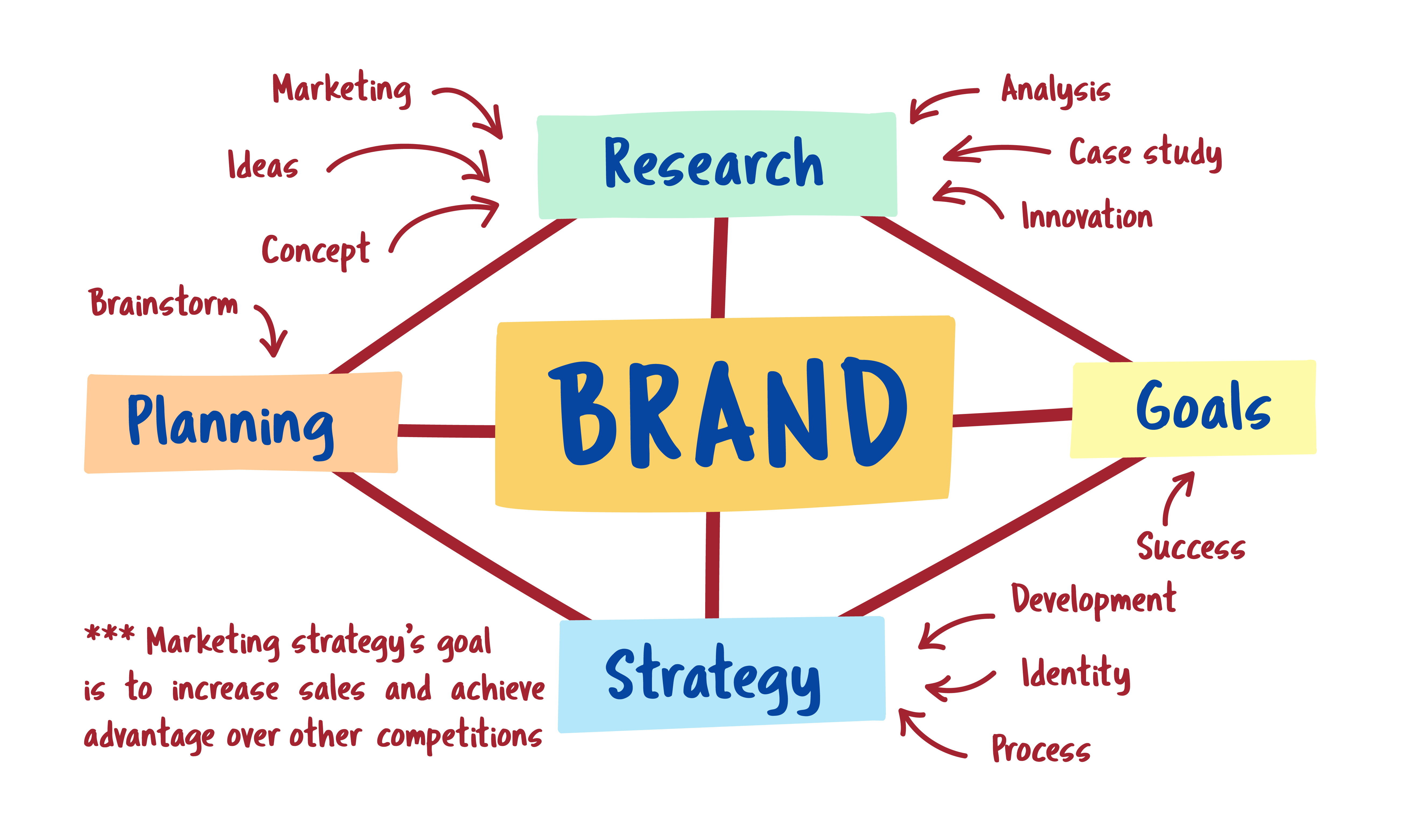 Brand Identity Design Process